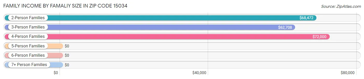 Family Income by Famaliy Size in Zip Code 15034