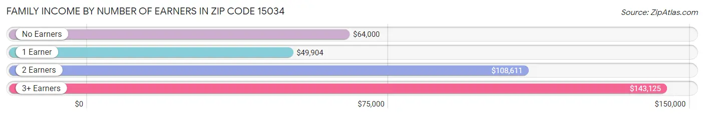 Family Income by Number of Earners in Zip Code 15034