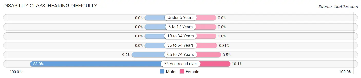 Disability in Zip Code 15034: <span>Hearing Difficulty</span>