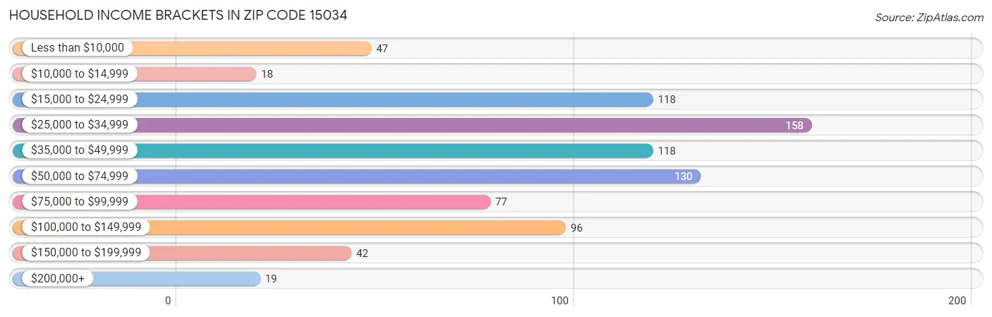 Household Income Brackets in Zip Code 15034