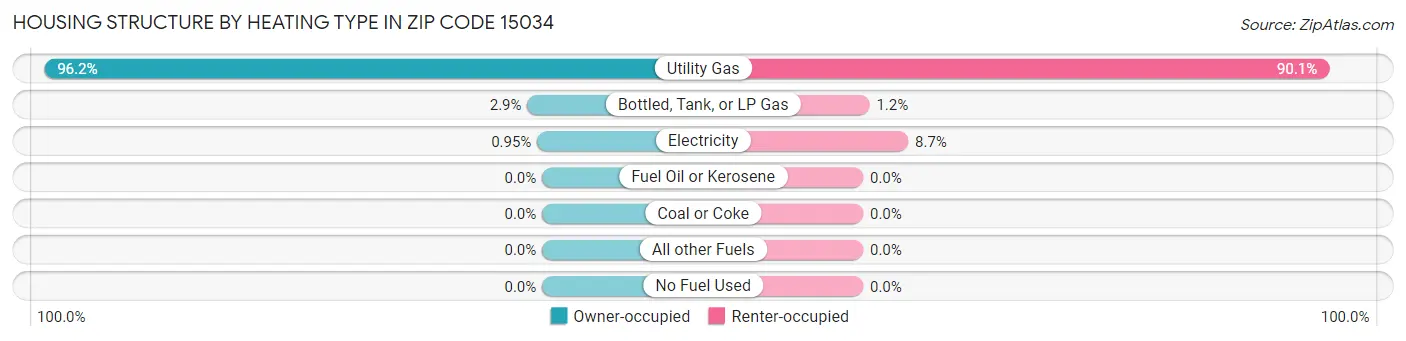 Housing Structure by Heating Type in Zip Code 15034