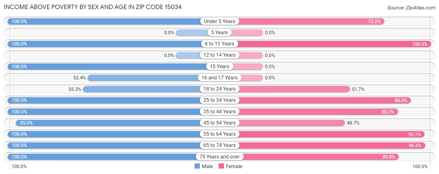 Income Above Poverty by Sex and Age in Zip Code 15034