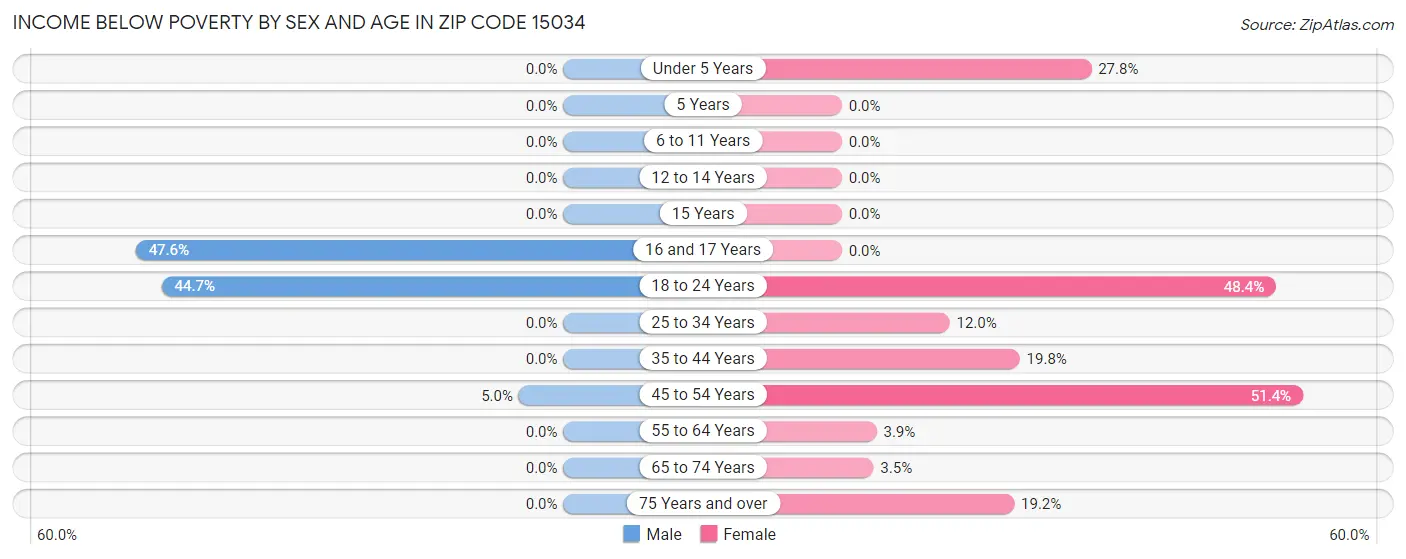 Income Below Poverty by Sex and Age in Zip Code 15034