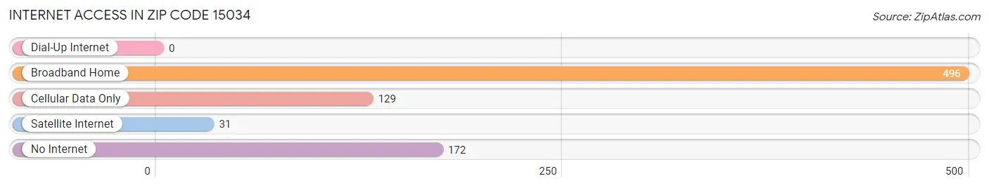 Internet Access in Zip Code 15034