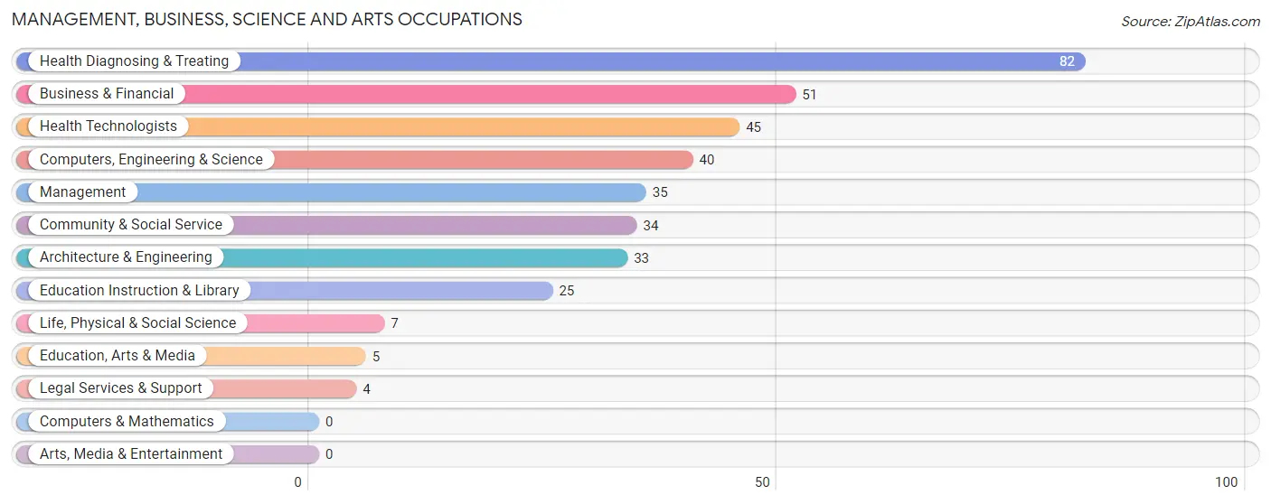 Management, Business, Science and Arts Occupations in Zip Code 15034