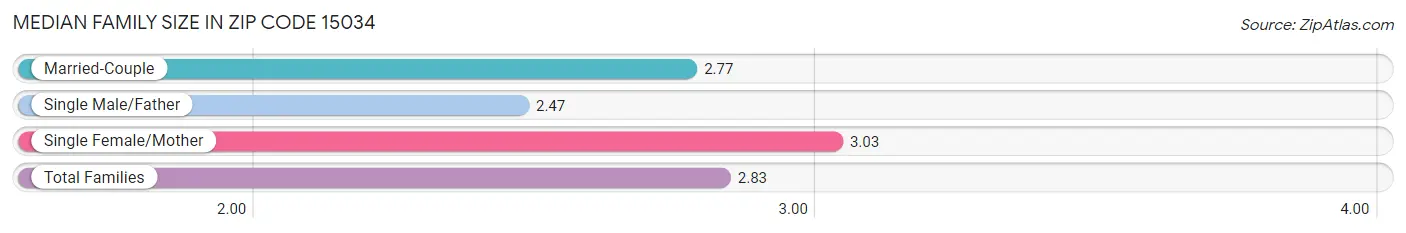 Median Family Size in Zip Code 15034