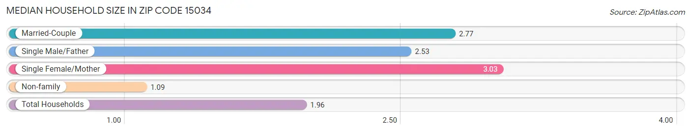 Median Household Size in Zip Code 15034