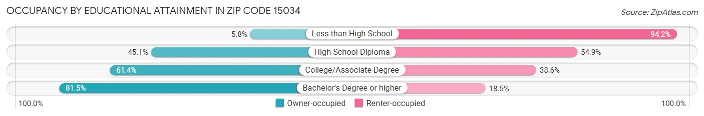 Occupancy by Educational Attainment in Zip Code 15034