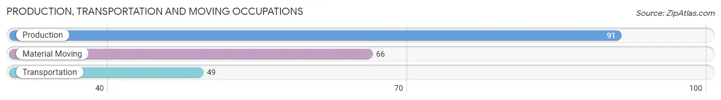 Production, Transportation and Moving Occupations in Zip Code 15034