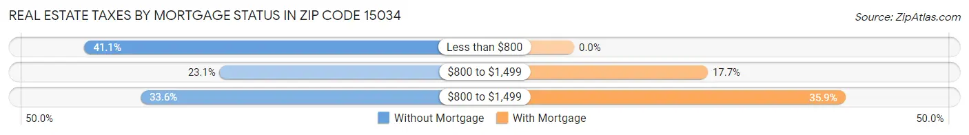 Real Estate Taxes by Mortgage Status in Zip Code 15034