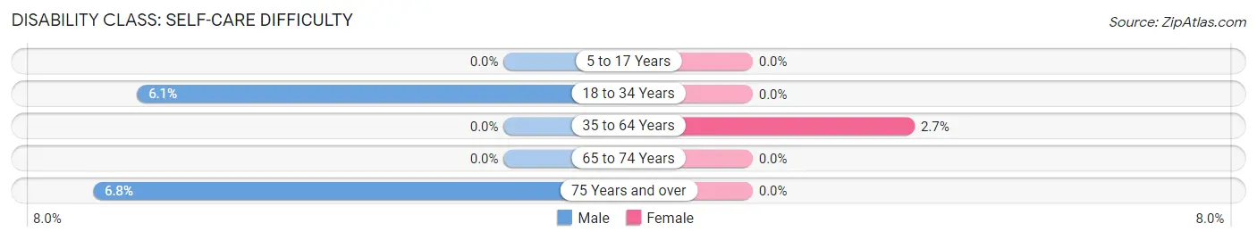 Disability in Zip Code 15034: <span>Self-Care Difficulty</span>