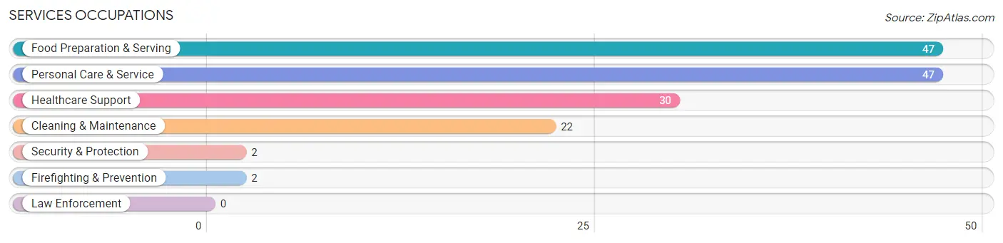 Services Occupations in Zip Code 15034