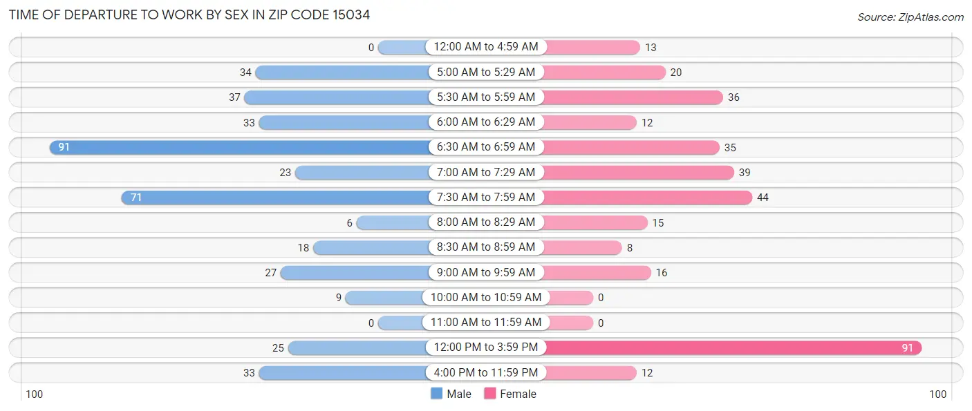 Time of Departure to Work by Sex in Zip Code 15034