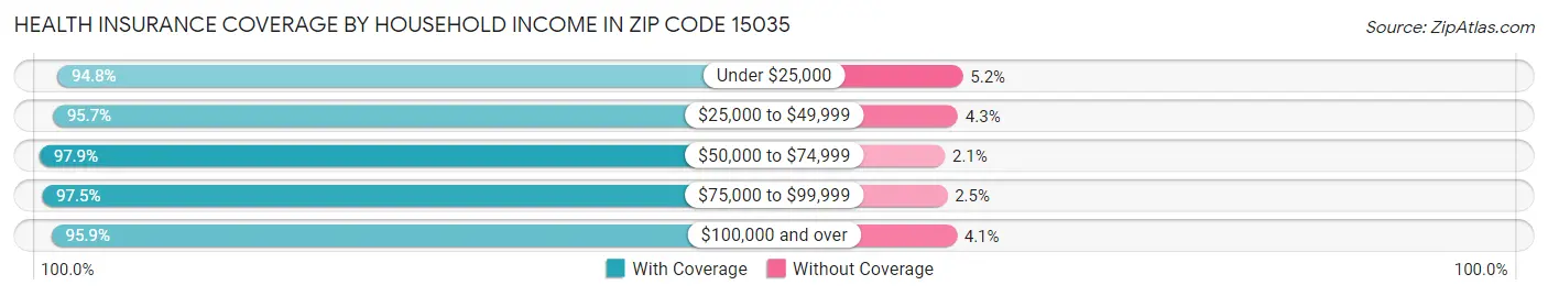 Health Insurance Coverage by Household Income in Zip Code 15035