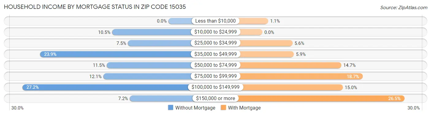 Household Income by Mortgage Status in Zip Code 15035