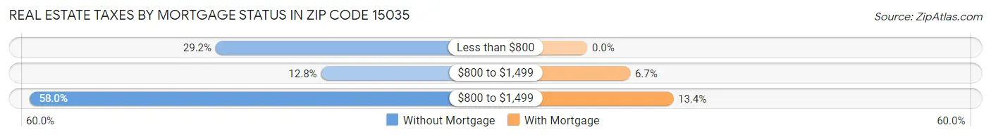 Real Estate Taxes by Mortgage Status in Zip Code 15035