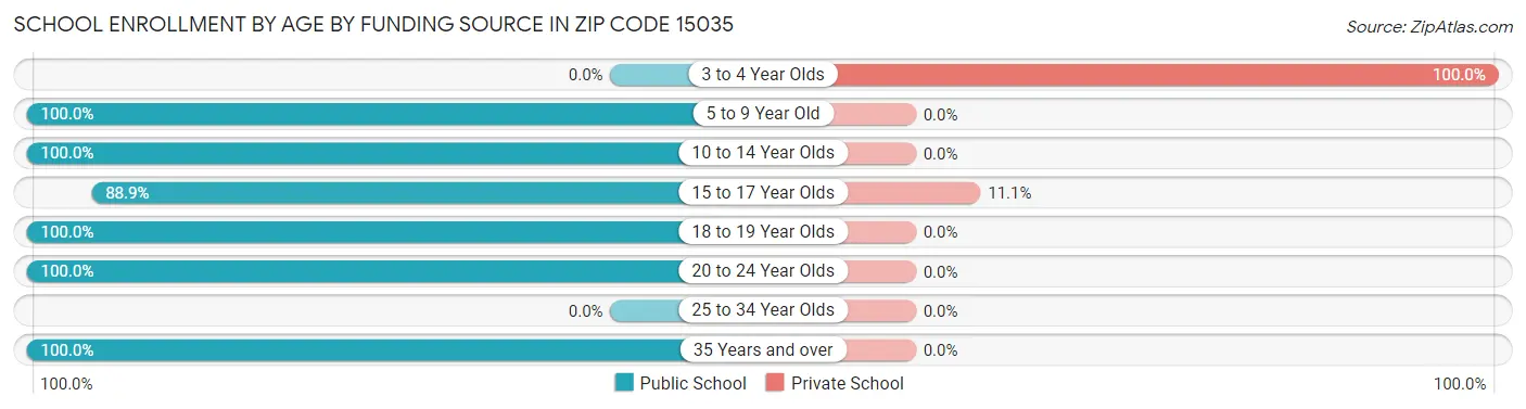 School Enrollment by Age by Funding Source in Zip Code 15035