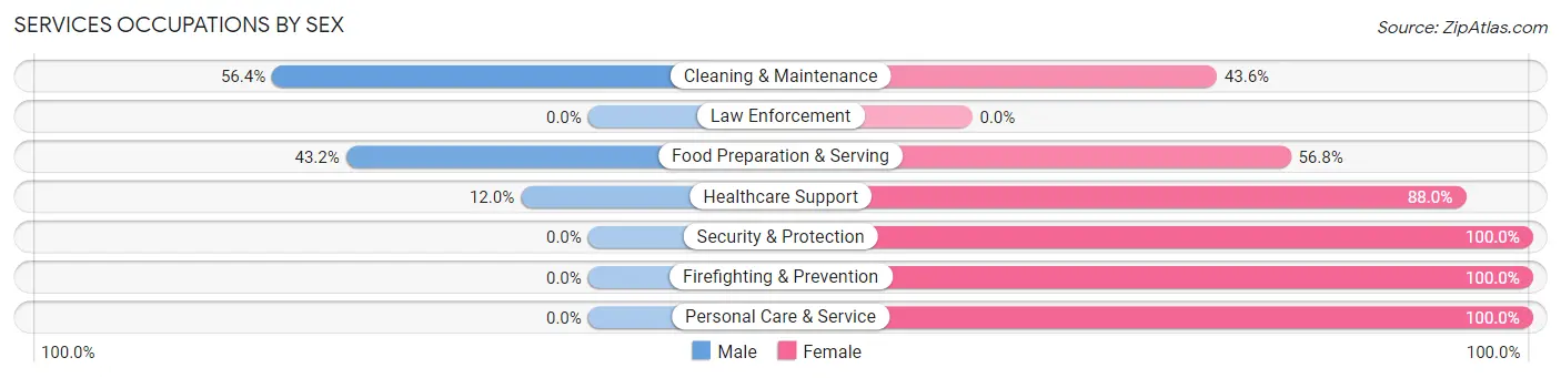 Services Occupations by Sex in Zip Code 15035