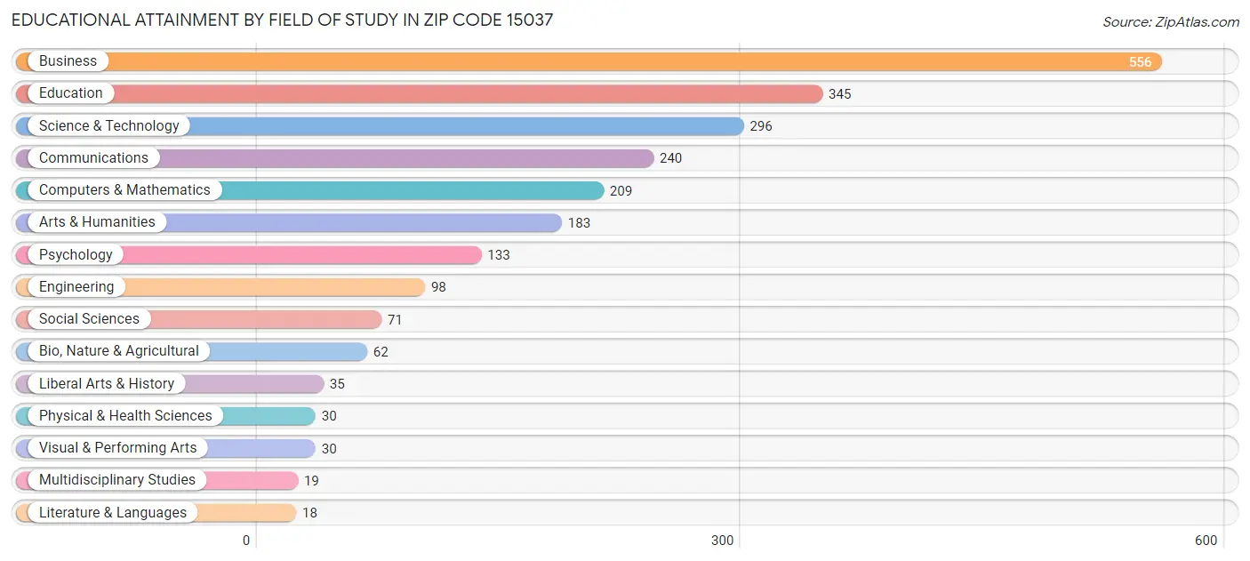 Educational Attainment by Field of Study in Zip Code 15037