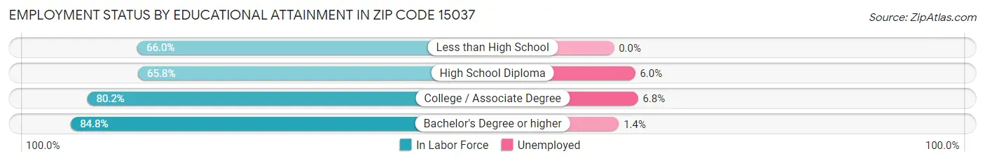 Employment Status by Educational Attainment in Zip Code 15037