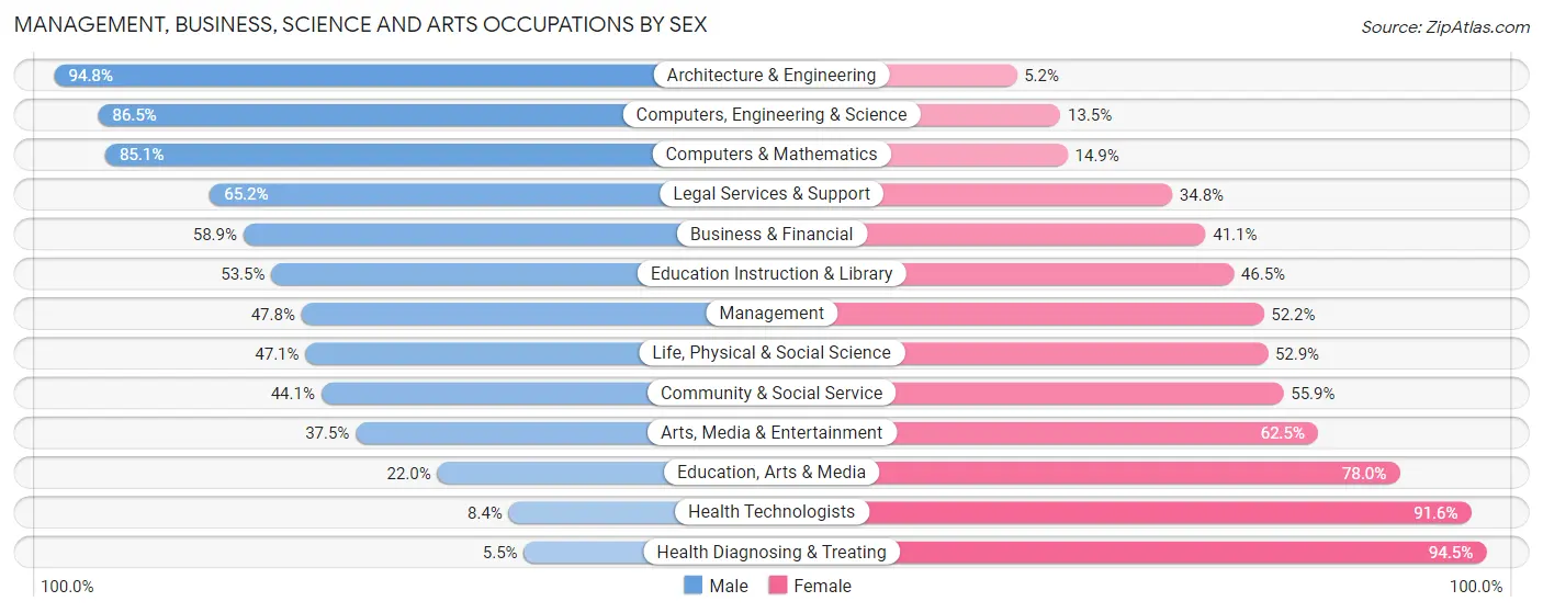 Management, Business, Science and Arts Occupations by Sex in Zip Code 15037
