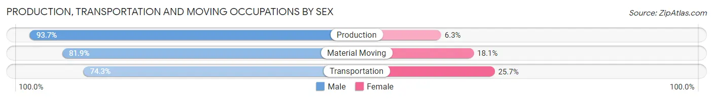 Production, Transportation and Moving Occupations by Sex in Zip Code 15037