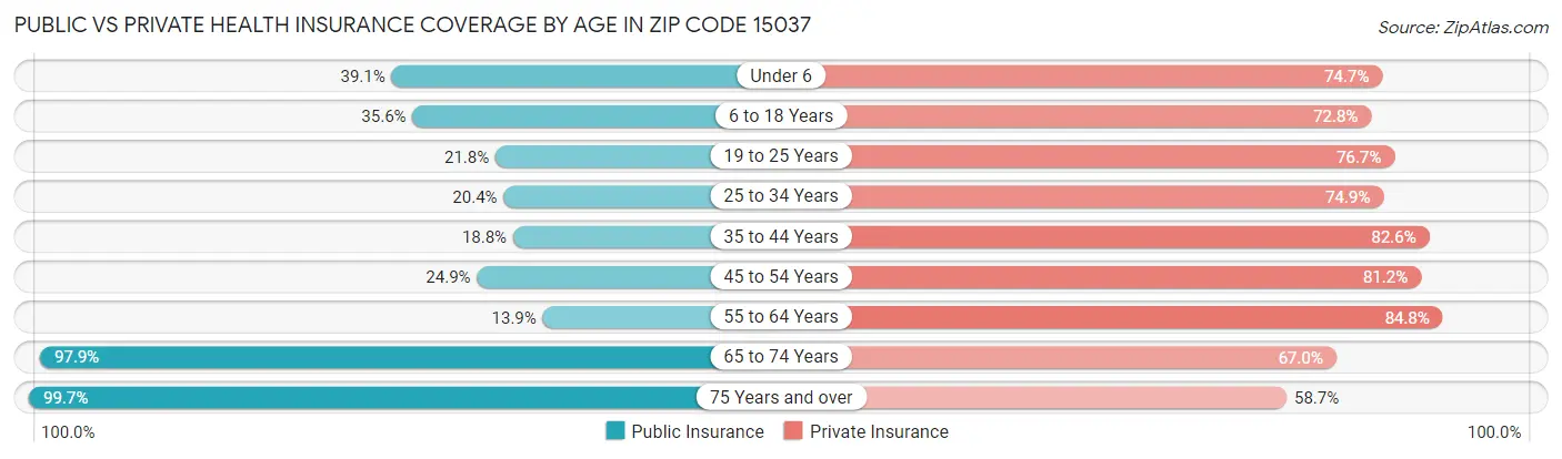 Public vs Private Health Insurance Coverage by Age in Zip Code 15037