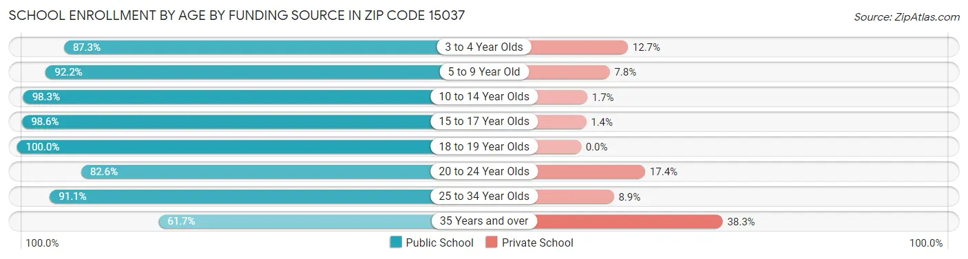 School Enrollment by Age by Funding Source in Zip Code 15037