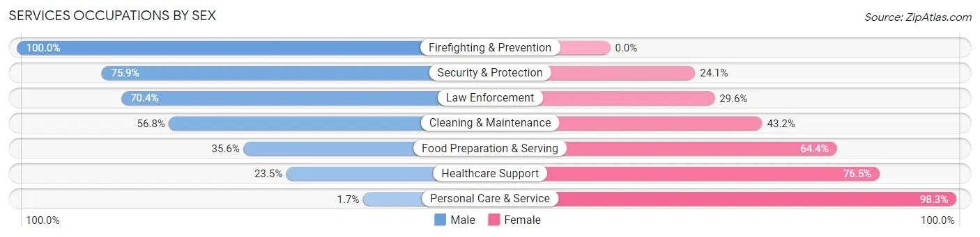 Services Occupations by Sex in Zip Code 15037