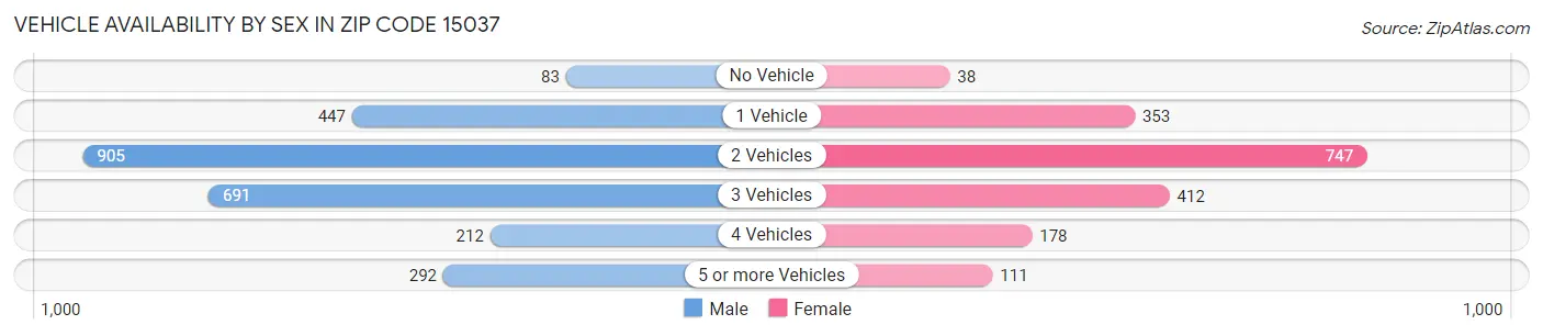 Vehicle Availability by Sex in Zip Code 15037