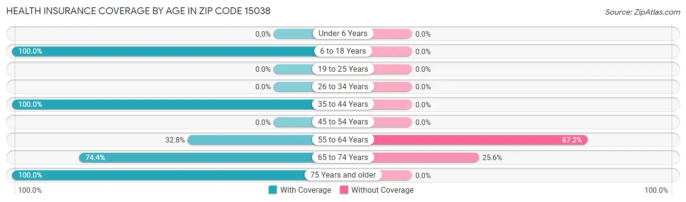 Health Insurance Coverage by Age in Zip Code 15038