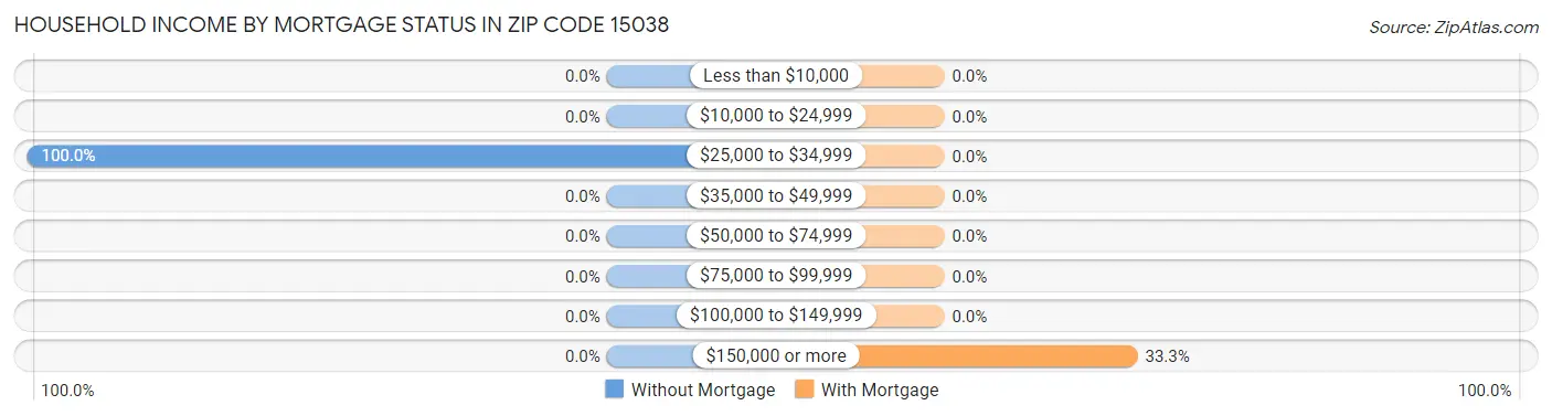 Household Income by Mortgage Status in Zip Code 15038