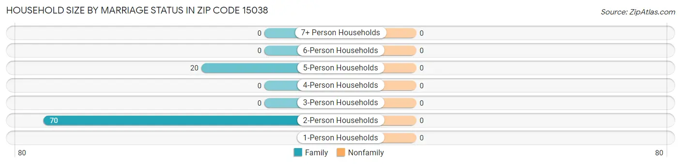 Household Size by Marriage Status in Zip Code 15038
