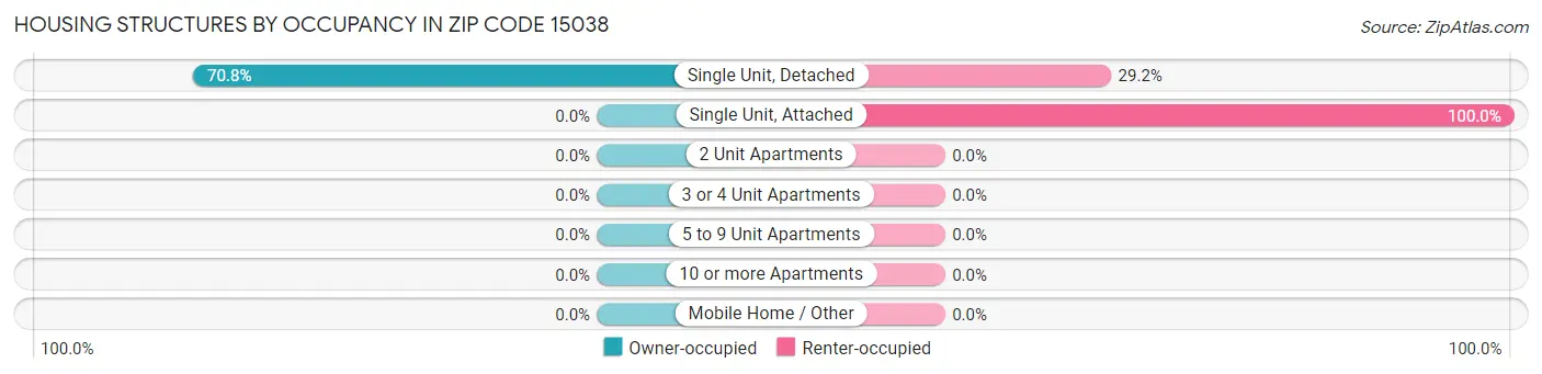 Housing Structures by Occupancy in Zip Code 15038