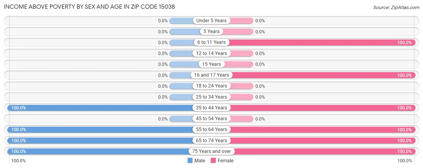 Income Above Poverty by Sex and Age in Zip Code 15038