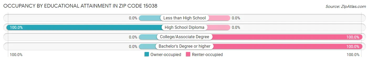 Occupancy by Educational Attainment in Zip Code 15038