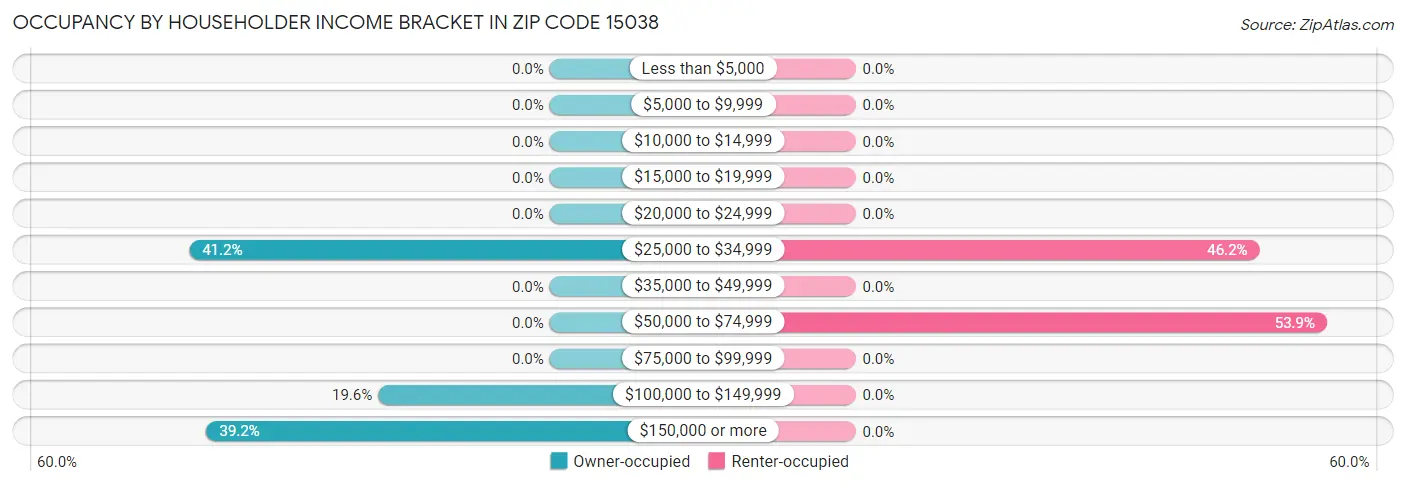 Occupancy by Householder Income Bracket in Zip Code 15038