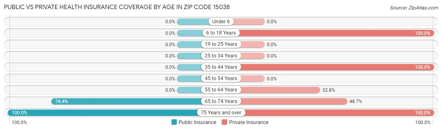 Public vs Private Health Insurance Coverage by Age in Zip Code 15038