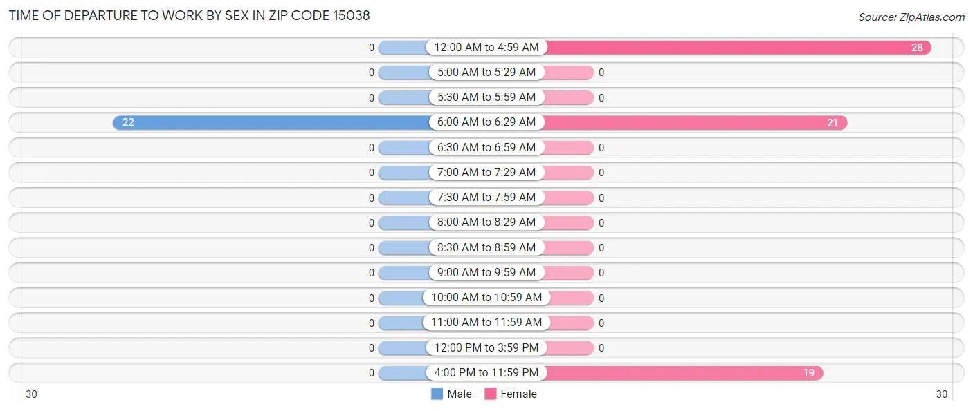 Time of Departure to Work by Sex in Zip Code 15038