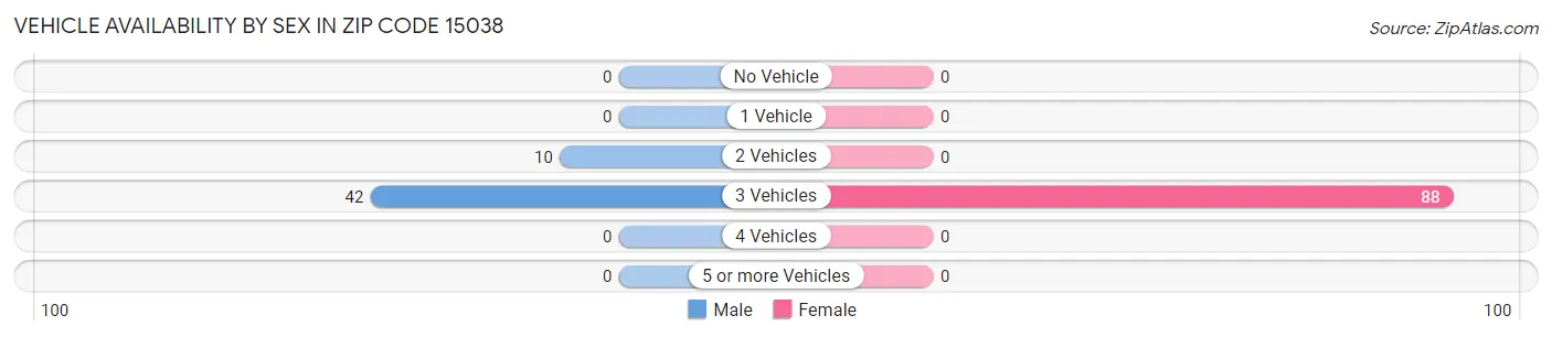 Vehicle Availability by Sex in Zip Code 15038