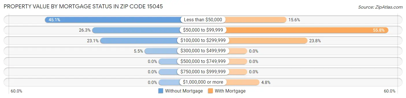 Property Value by Mortgage Status in Zip Code 15045