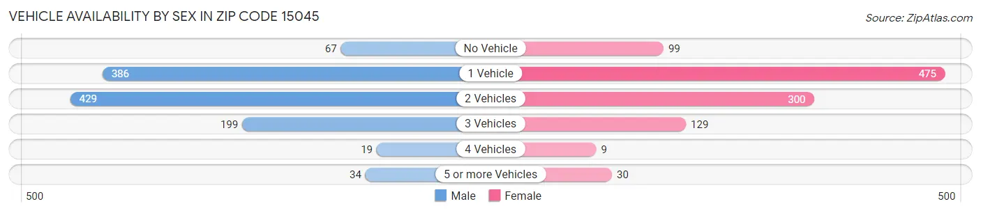 Vehicle Availability by Sex in Zip Code 15045