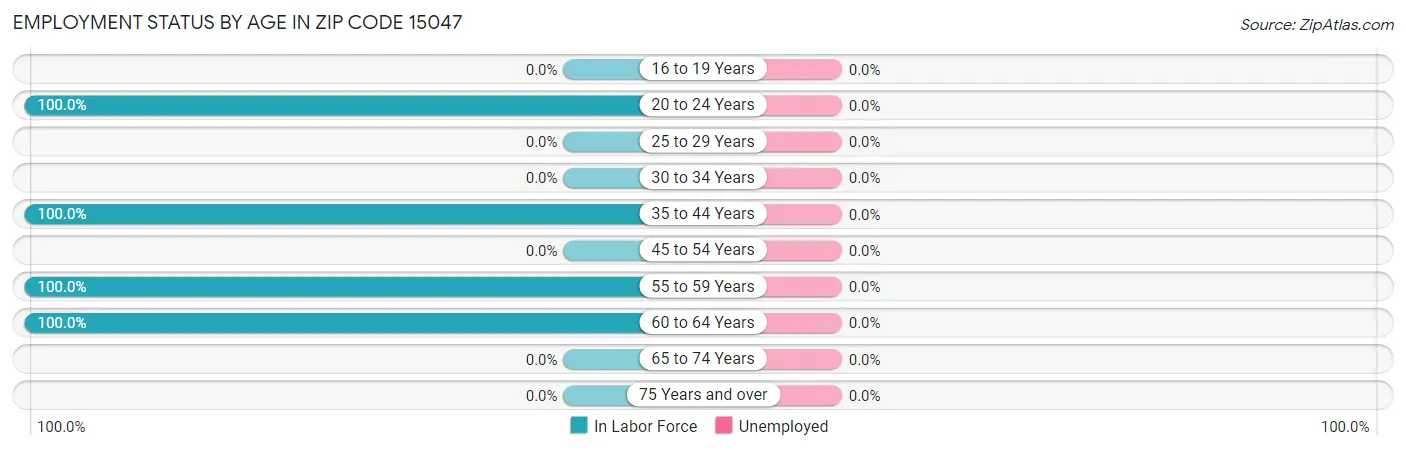 Employment Status by Age in Zip Code 15047
