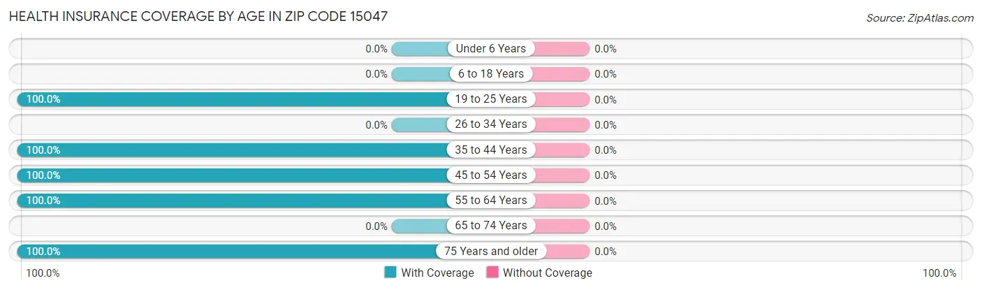 Health Insurance Coverage by Age in Zip Code 15047