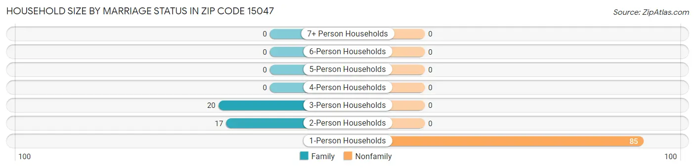 Household Size by Marriage Status in Zip Code 15047