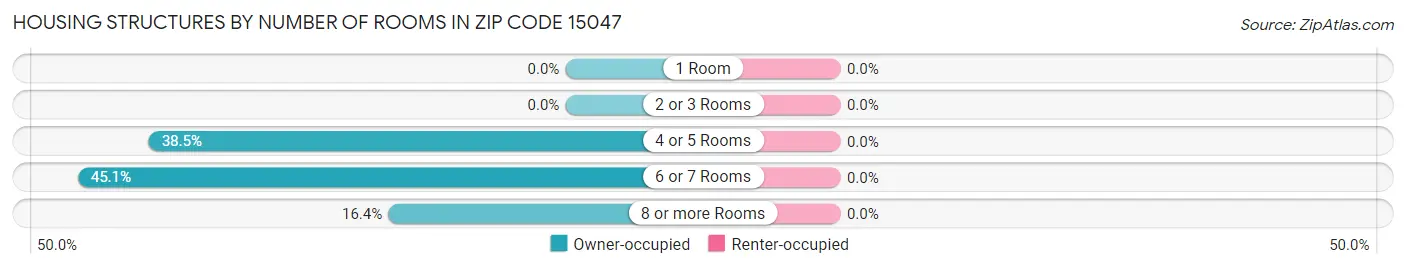 Housing Structures by Number of Rooms in Zip Code 15047