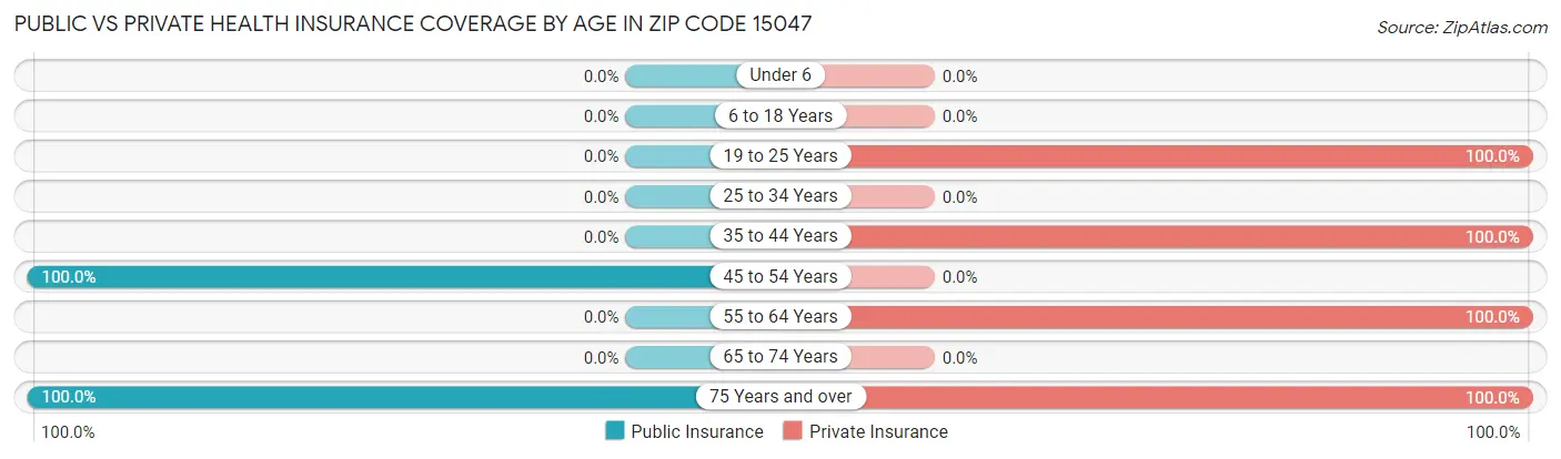 Public vs Private Health Insurance Coverage by Age in Zip Code 15047