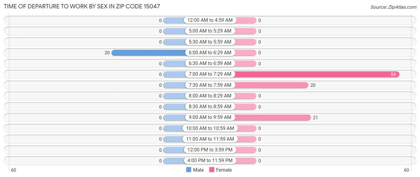 Time of Departure to Work by Sex in Zip Code 15047
