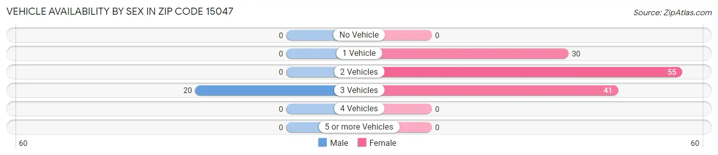 Vehicle Availability by Sex in Zip Code 15047