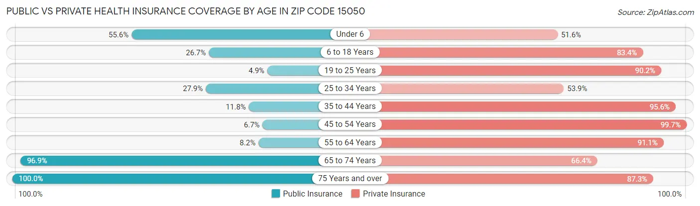 Public vs Private Health Insurance Coverage by Age in Zip Code 15050
